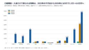 銀行口座開設特典が最大6.8万円へ拡大、普通預金は優遇上限で差　民間調査