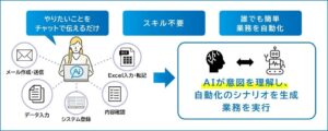NTT-ATが新RPAのAiActor製品化へ　AIとチャットでPC業務を自動化