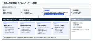 生成AIによる戸籍解析から印鑑照合まで一気通貫
