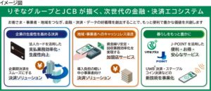 株式会社りそなホールディングスと株式会社ジェーシービーが資本業務提携契約を締結