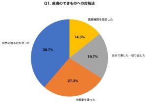 おできや粉瘤を自分で潰した人の67.4%が悪化を経験　アイシークリニックが調査