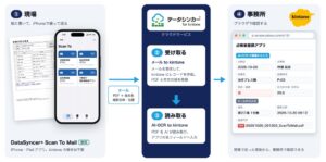 現場の紙を kintone へ、iPhoneをかざしてワンタップ 「現場スキャン for kintone」提供開始