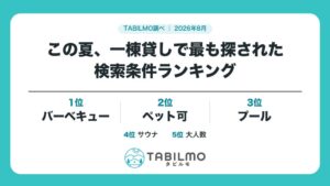 一棟貸しの検索条件ランキング1位はバーベキュー　2位ペット可　TABILMO調べ