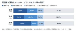 「証拠を押さえたら、すぐ離婚」は約半数の予想。だが自分のこととして聞くと「離婚する」は22.5%