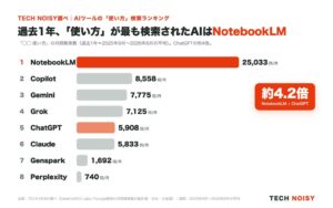 AIツールの使い方検索数、NotebookLMが最多でChatGPTの約4.2倍に