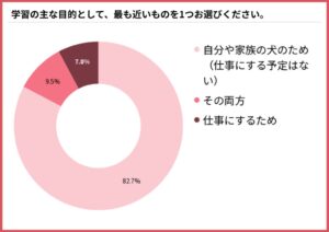 愛犬のしつけ資格の目的は家庭用が82.7% 開始前の断念は57.1%に