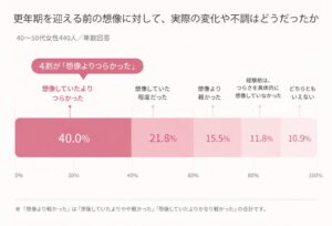 更年期の不調で約4割が想像よりつらいと回答 キレイ・デ・ラボが女性調査を実施