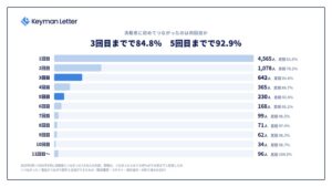 電話で決裁者につながるのは3回目までに84.8％
