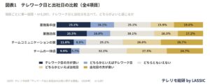 業務集中度と業務効率はテレワークが上回る　テレリモ総研の意識調査