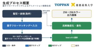 TOPPANホールディングス、慶應義塾大学と共同で量子コンピュータとAIを組み合わせ漫画・アニメーション画像を生成する実証を実施