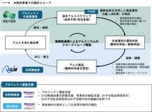 リバーや日本軽金属など、環境省のアルミ水平リサイクル実証事業に採択