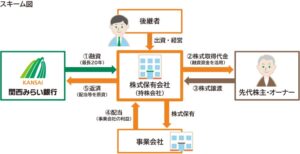 関西みらい銀行 事業承継専用ファンドSuccession+の取り扱いを開始