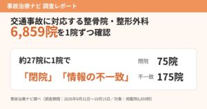 事故治療ナビ掲載の約27院に1院で見直し必要と判明 75院で閉院を確認