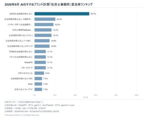 生成AIが選ぶ「社労士事務所」、1位はSATO社会保険労務士法人（言及率53.7%）【2026年9月調査】