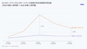 Stripe調査、AI企業の不正決済試行率はスタートアップ全体の最大4.3倍に