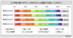 麺つゆだしつゆ利用者は約84％で麺類以外の料理への活用は6割弱マイボイスコム調査