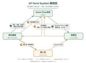 DREAM PONY、Green Flowで農家直送構想 2026年内試験運用へ