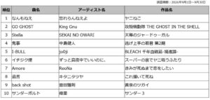DAM 2026年夏アニメ主題歌カラオケランキングTOP50発表 『ヤニねこ』オープニング 忘れらんねえよ「なんもねえ」が1位