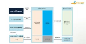 POWER POOL 総事業規模約45億円の系統用蓄電所事業を展開へ