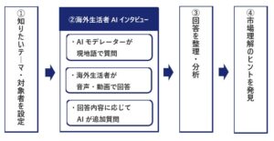 海外生活者5名へのインタビューを、最短即日・15万円から｜AIモデレーターを活用した「海外生活者AIインタビュー」を提供開始
