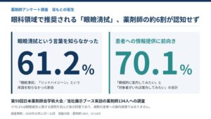 薬剤師の6割が「眼瞼清拭」を知らず、説明後は7割が患者への情報提供に前向き