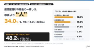 居酒屋選びの決め手は人づてが34.0%で最多 SOEL調査