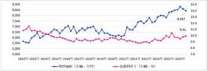 楽待の市場調査、区分マンション平均価格が初の3000万円超で過去最高を更新