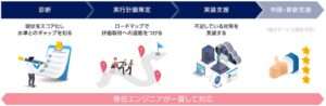 キヤノンITS、SCS評価制度対応診断の実装支援を2026年10月16日提供へ