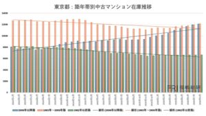 首都圏中古マンション市場で都心5区の築浅在庫が急増、成約減の背景を分析