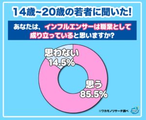 若者の73.9％がインフルエンサーに影響されると回答ワカモノリサーチ調査