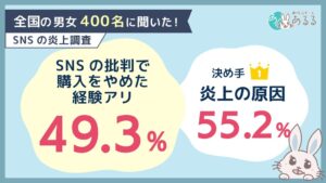 SNS批判を見た人の約半数が購入見送り　あるるモールが炎上に関する意識調査を実施