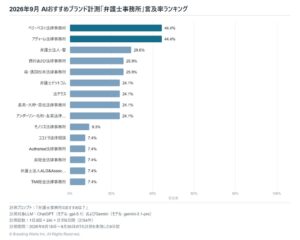 生成AIが選ぶ弁護士事務所 ベリーベスト法律事務所が言及率44.4%で首位
