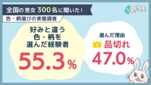 商品購入で好みと違う色や柄を選んだ経験がある人は55.3％　あるるモール調査