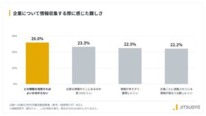 企業研究の難しさ1位はどの情報を信用すればよいか分からない26.0％