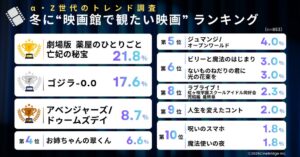 α ・Z世代が選ぶ2026年冬「映画館で観たい映画」ランキング発表！ 1位は『劇場版 薬屋のひとりごと』