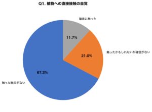 秋の植物かぶれ、経験者の約7割が触った覚えなしと回答　アイシークリニック調査