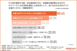金融ITプロジェクトのITフリーランス活用、約9割が想定通り以上と評価