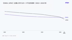 Stripe インサイト：Stripe の数十億件のデータが示す地域別カード不正利用の最新動向