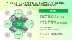 日立や東京ガスなど4社、電源併設型グリーンデータセンター開発に向け協業