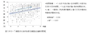 株式会社ファンケル、免疫老化細胞増加と免疫低下の関連を日本人で初確認