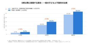 不登校の子どもの「昼夜逆転」は1割未満―夜の就寝時刻は一般の子とほぼ同じ、違いが出るのは「朝」【不登校4,061件の起床・就寝時刻を集計】