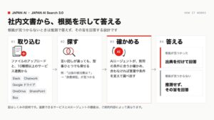 社内の文書から根拠を示して答えるナレッジ検索基盤「JAPAN AI Search 3.0」の提供を開始