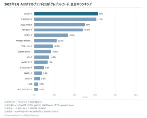 生成AIが選ぶ「クレジットカード」、1位は楽天カード（言及率63.0%）【2026年9月調査】