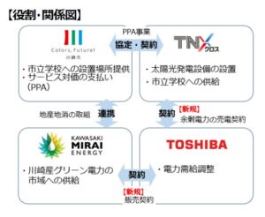 川崎未来エナジー、市立学校で創出した再エネを市内へ供給開始へ