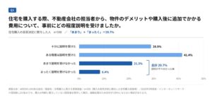 住宅購入者の約3割がデメリットや追加費用の説明不足を実感　不動産会社選びは知識重視