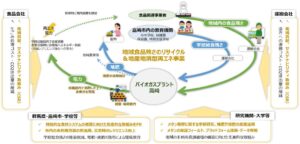 ビオストック、高崎市で食品関連事業者の食品残さ受入れを2026年10月開始へ