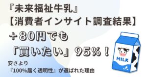 【物価高でも95%が「買いたい」と回答】既存の牛乳に＋80円の透明な還元ファンドを乗せる「未来福祉牛乳」構想の消費者インサイト調査結果を発表