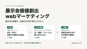 展示会のあと、商談が増えない会社へ。KGI・KPIの設計から名刺のフォローまで、時期に合わせて短期で伴走する「展示会価値創出webマーケティング」提供開始