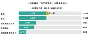 リミックスポイント、岐阜に蓄電所用地取得 自社保有目標25か所の進捗率は48％