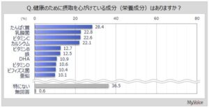 健康のために成分摂取を心がける人は6割強　マイボイスコム調べ